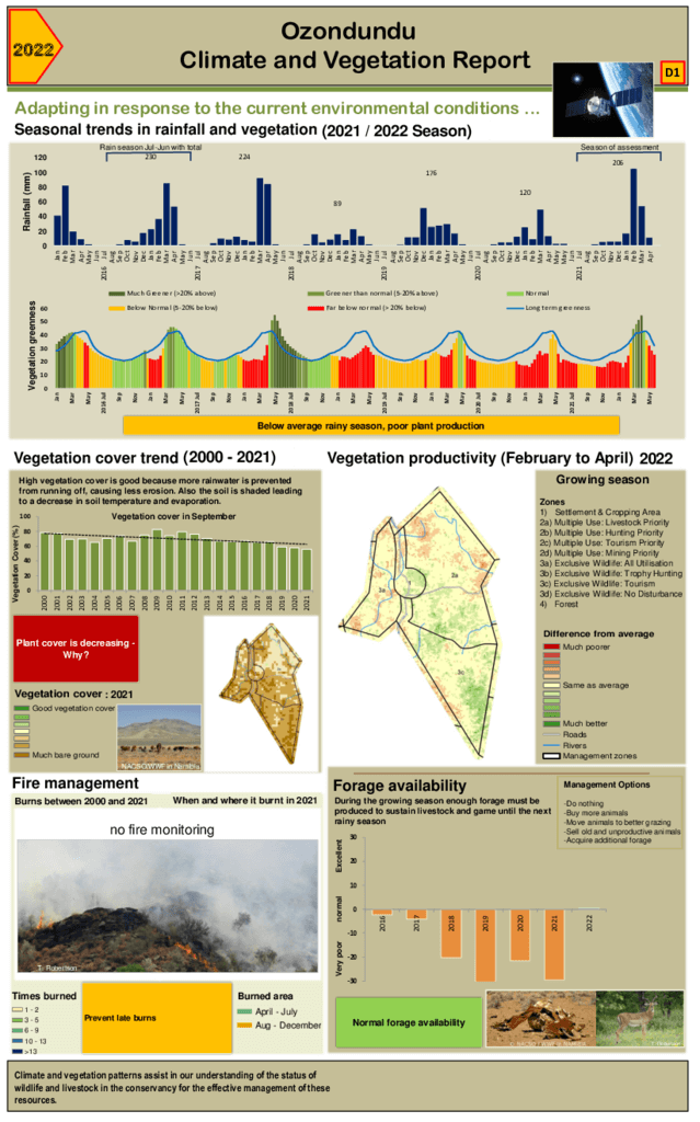 Ozondundu Climate and vegetation 2022