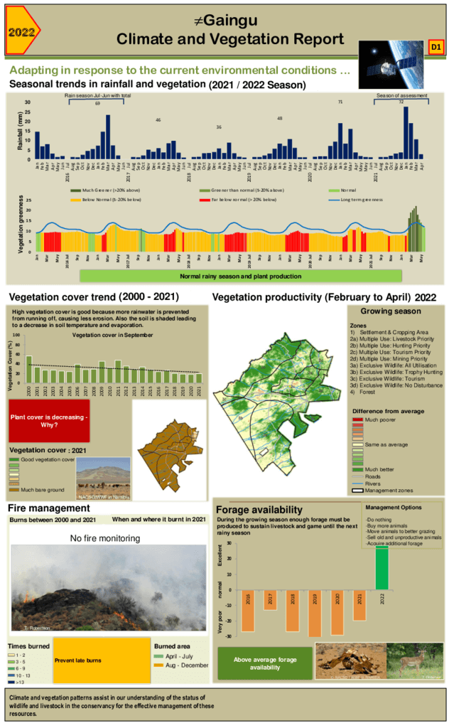 #Gaingu Climate and vegetation 2022