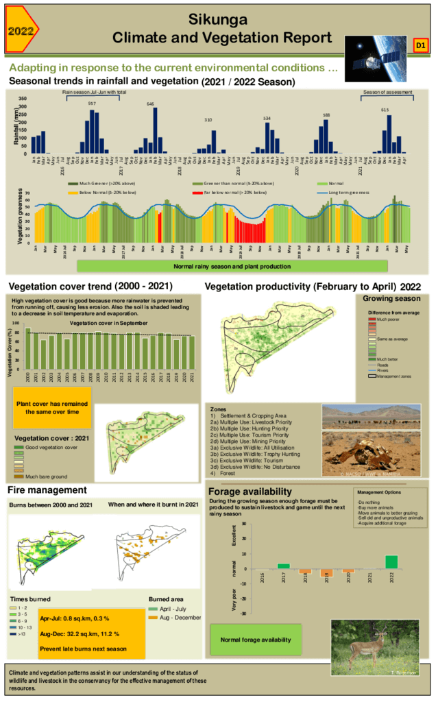 Sikunga Climate and vegetation 2022
