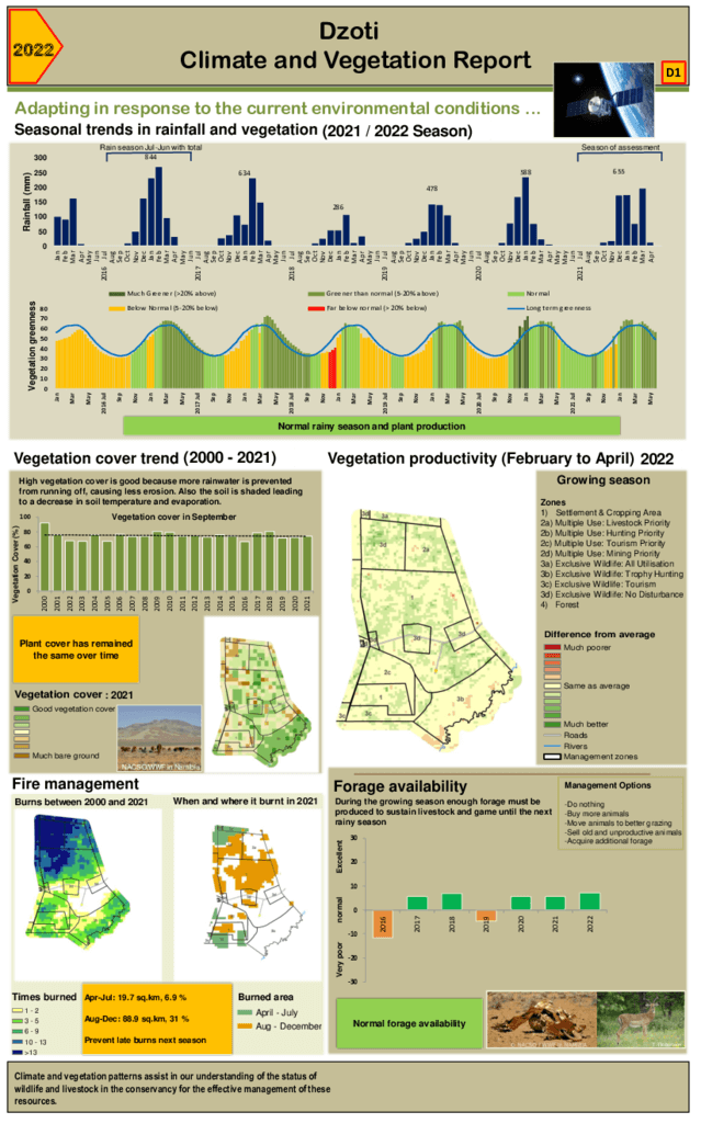 Dzoti Climate and vegetation 2022
