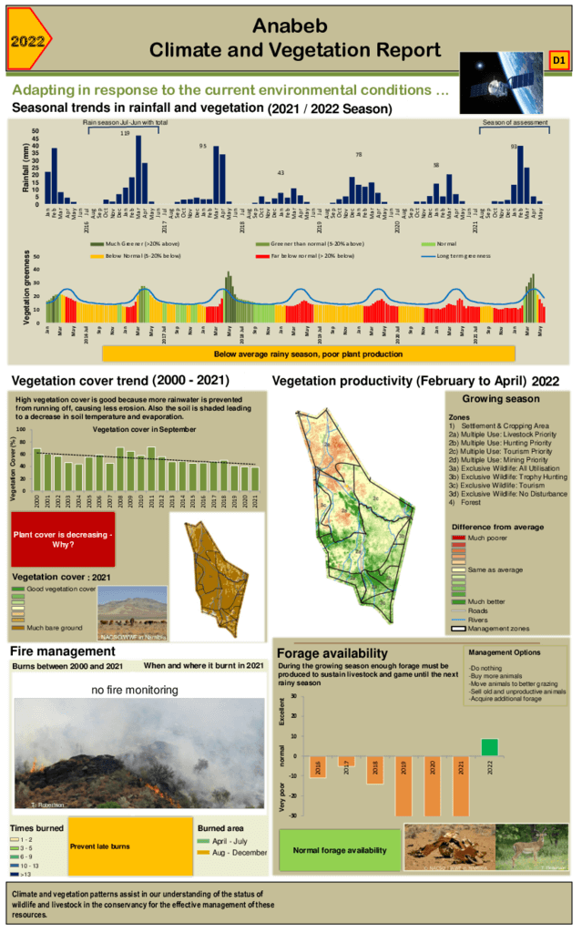 Anabeb Climate and vegetation 2022