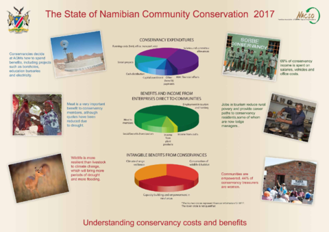 State of Community Conservation 2017 poster